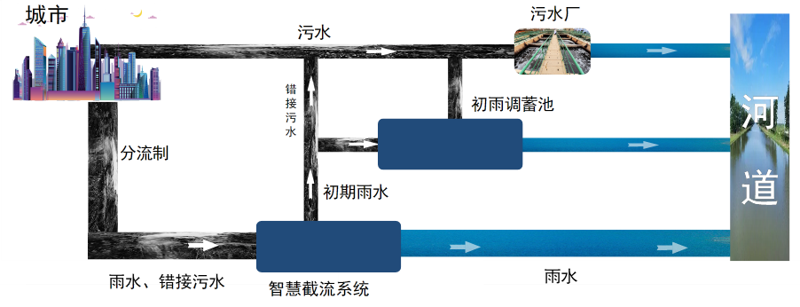 分流制管网体系基本解决方案