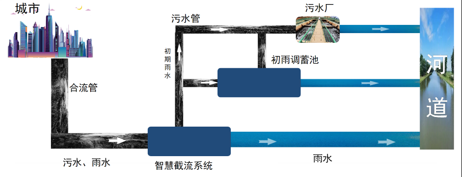 合流制管网体系基本解决方案