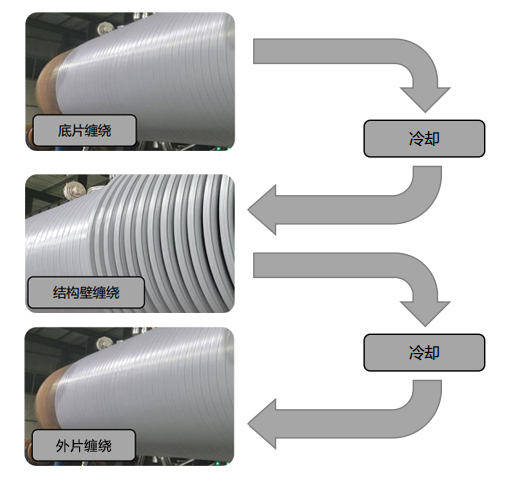 高模量聚丙烯泵站三层缠绕.png