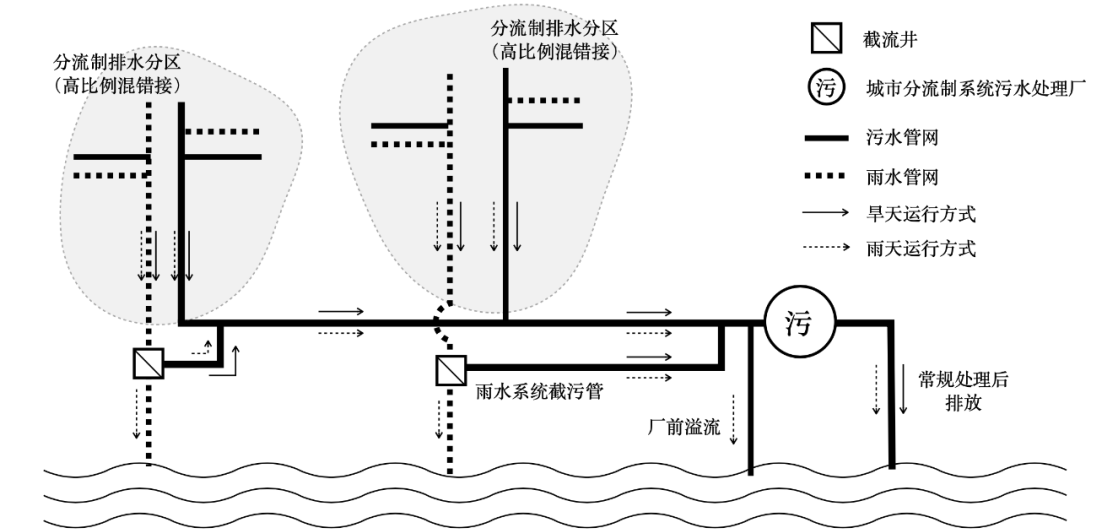 针对我国合流制排水系统的溢流污染控制的思考和建议