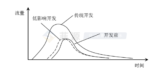 图1 低影响开发水文原理示意.png