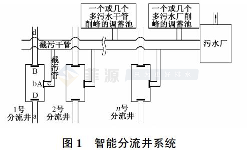 智能分流井在城市污染水体治理中的应用