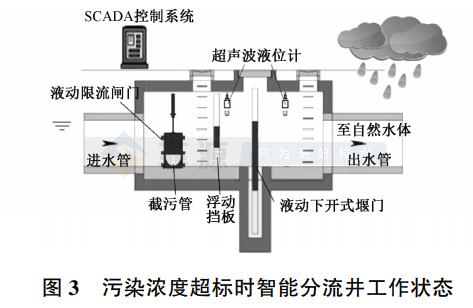 智能分流井